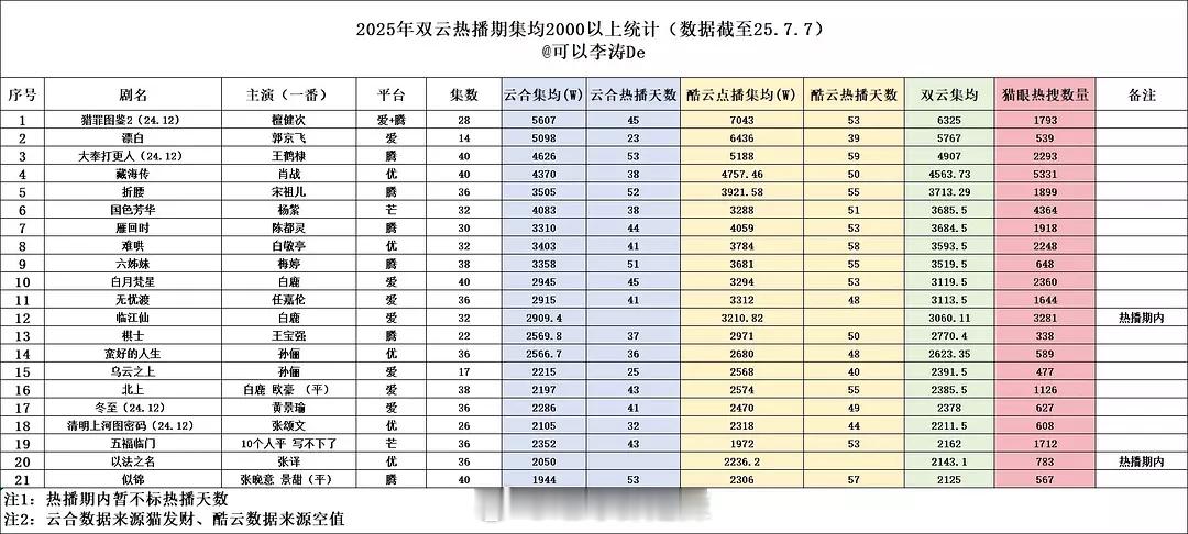 2025双云热播期集均2000以上统计 ​​​