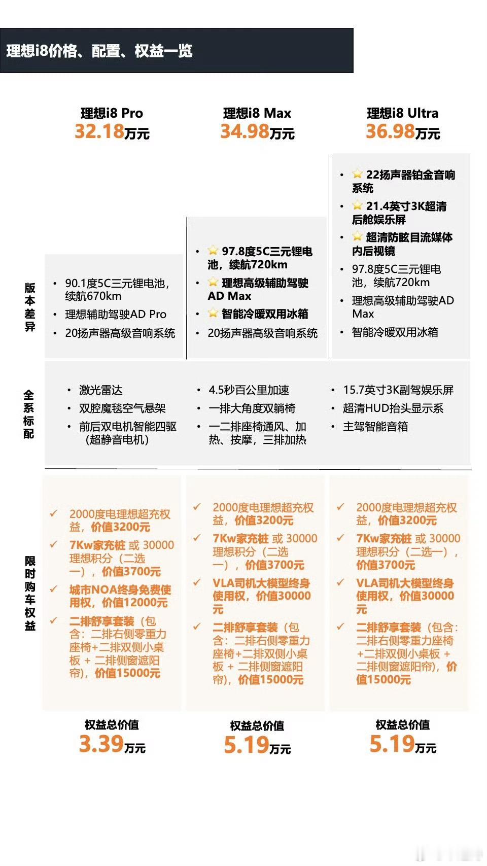 买理想送司机理想i8价格来了！Pro版：32.18万Max版：34.98万Ult