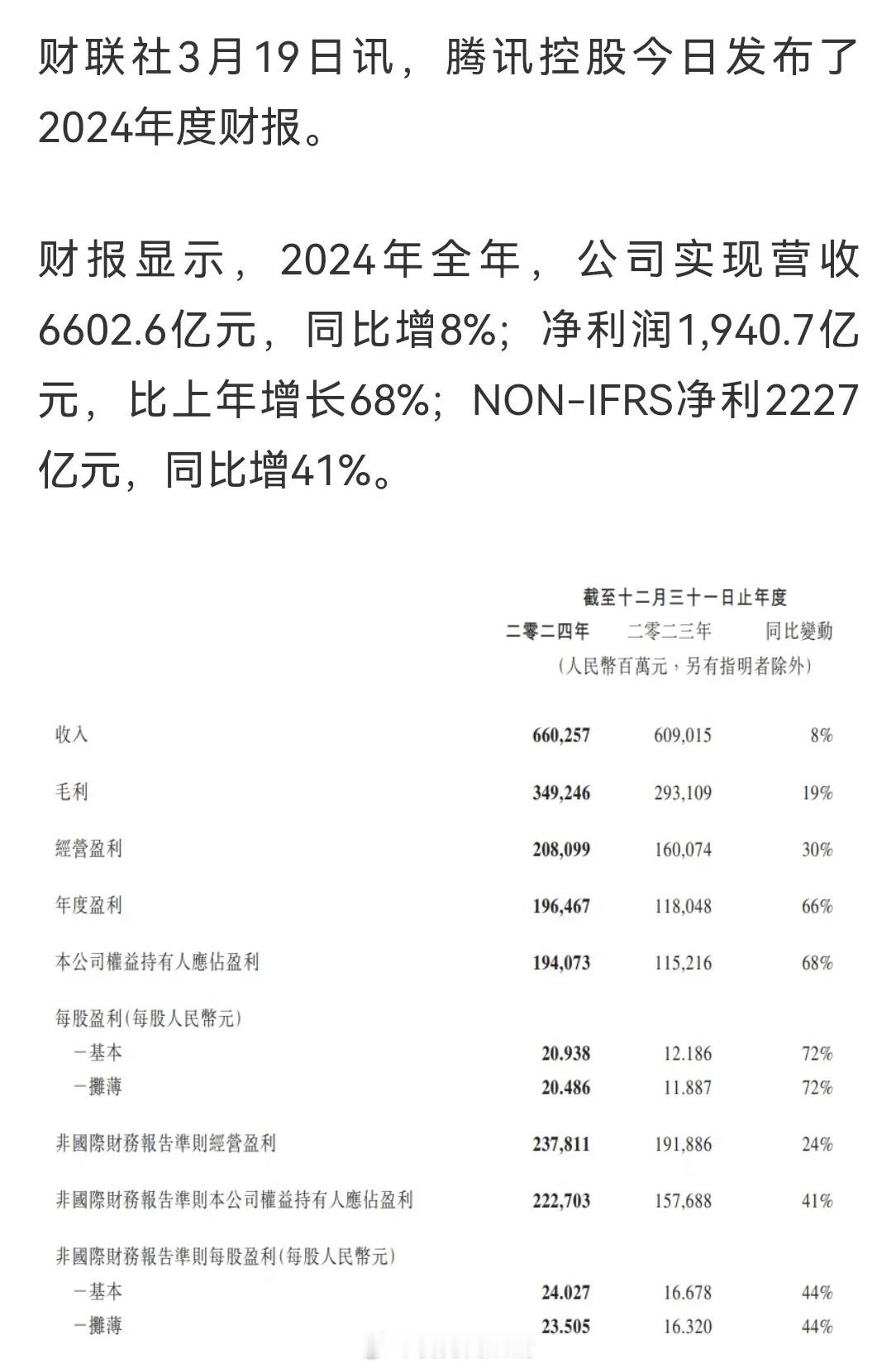 腾讯 24 年净利润接近 2000 亿，增长 68%，应该有部分资本投资收益。另