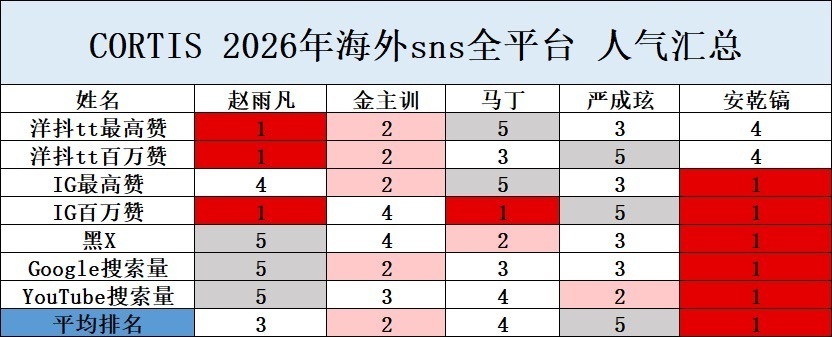 🚺cortis泛人气top安乾镐 真金白银top金主训吧？ 