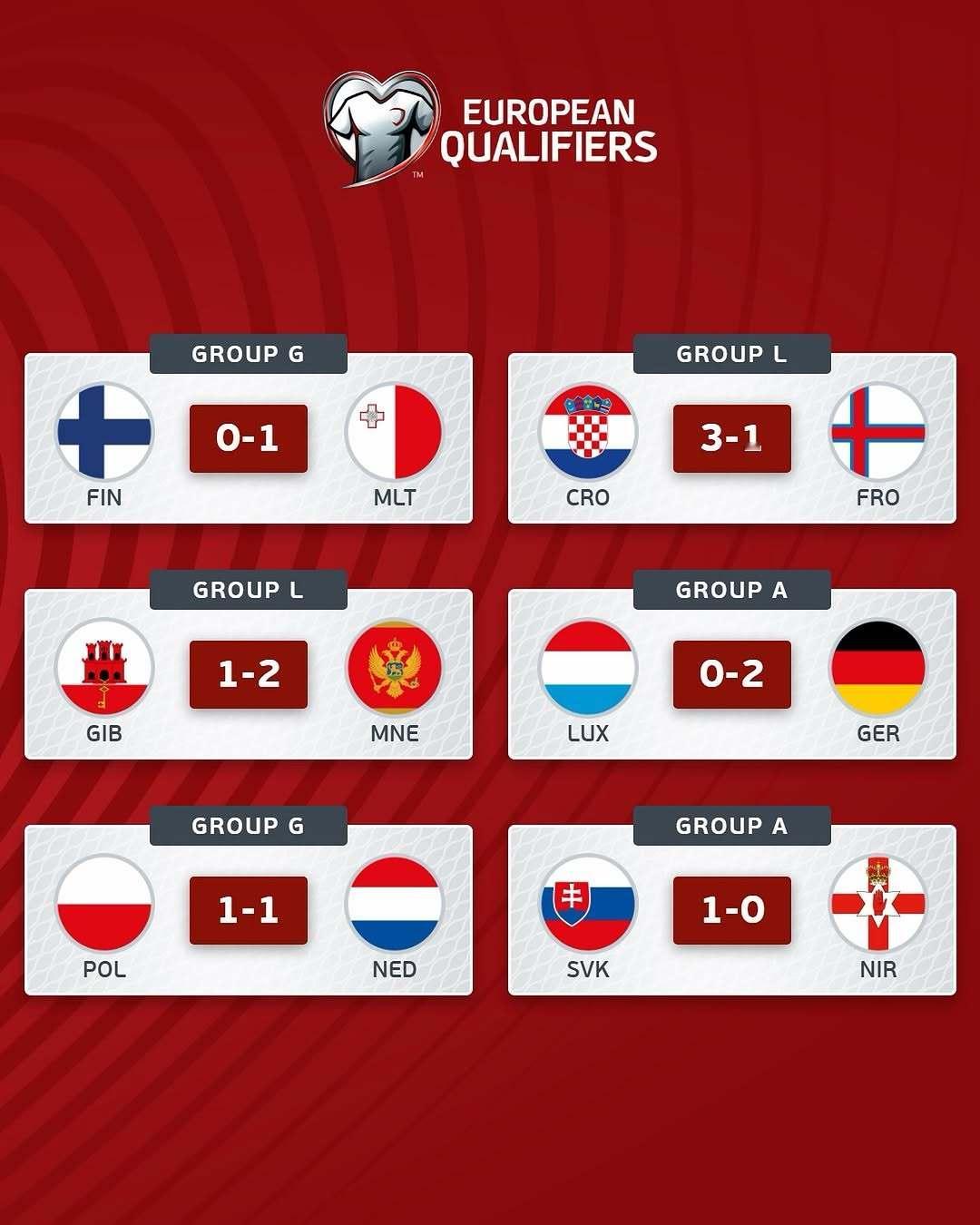 【赛果】 今天凌晨结束的 欧洲区预选赛赛果。