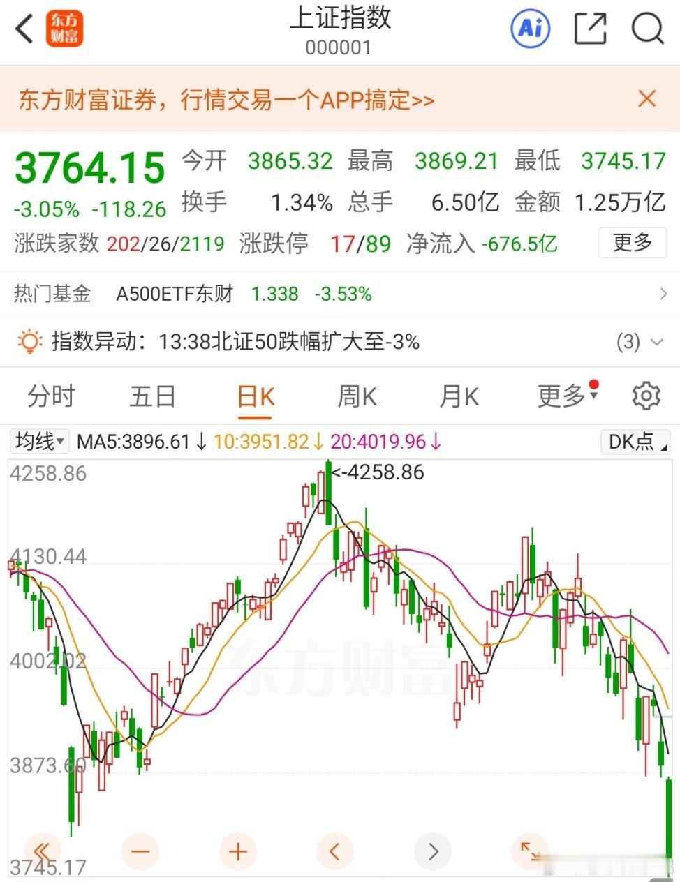 大盘深度调整解读，预判7月20日周一盘面走势今日A股放量大幅下挫，沪指盘中击穿3