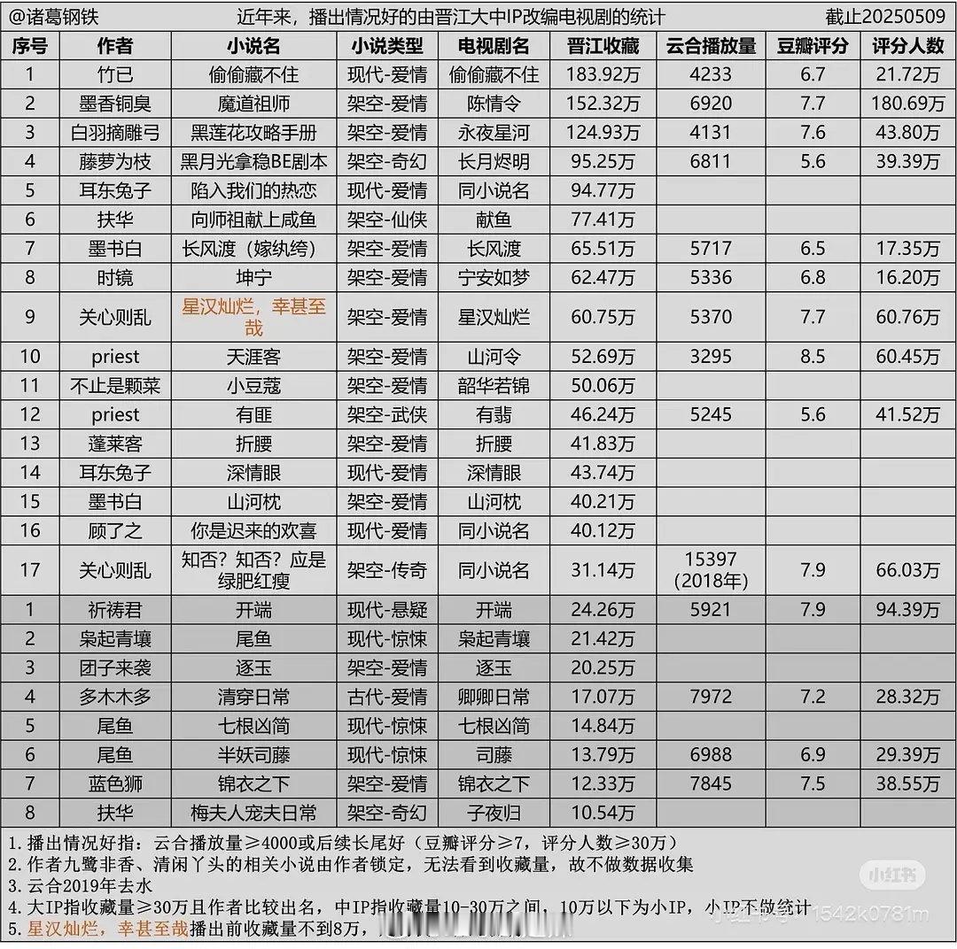 近年来播出情况好由晋江大中ip改编的电视剧统计 ​​​