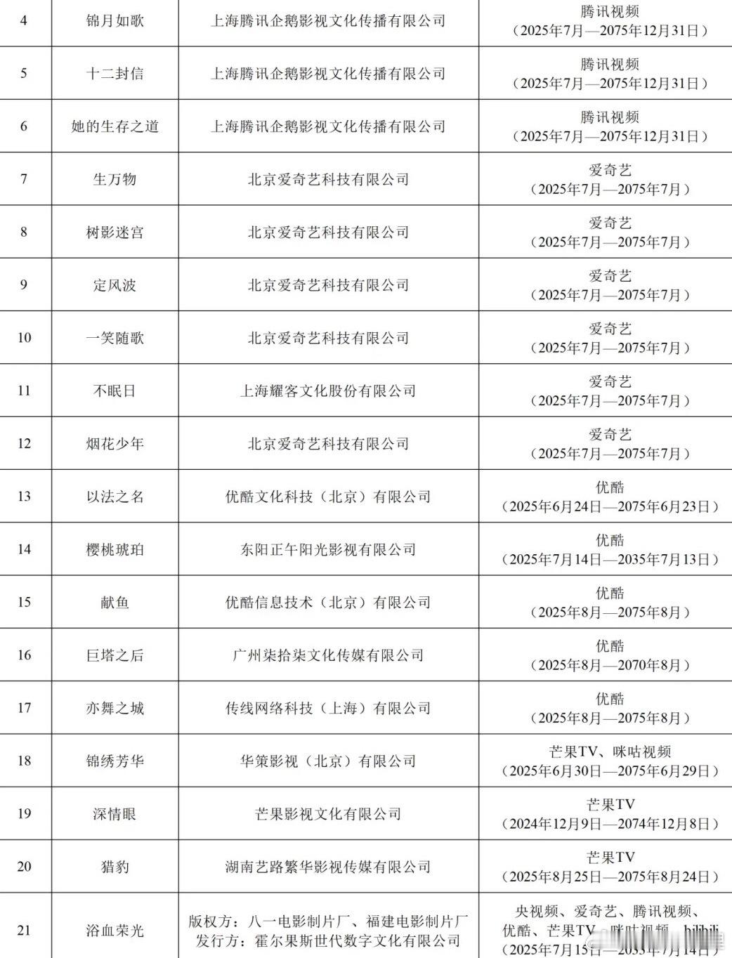 20部电视剧网络剧列入重点作品版权保护预警名单其中包括杨紫的锦绣芳华      