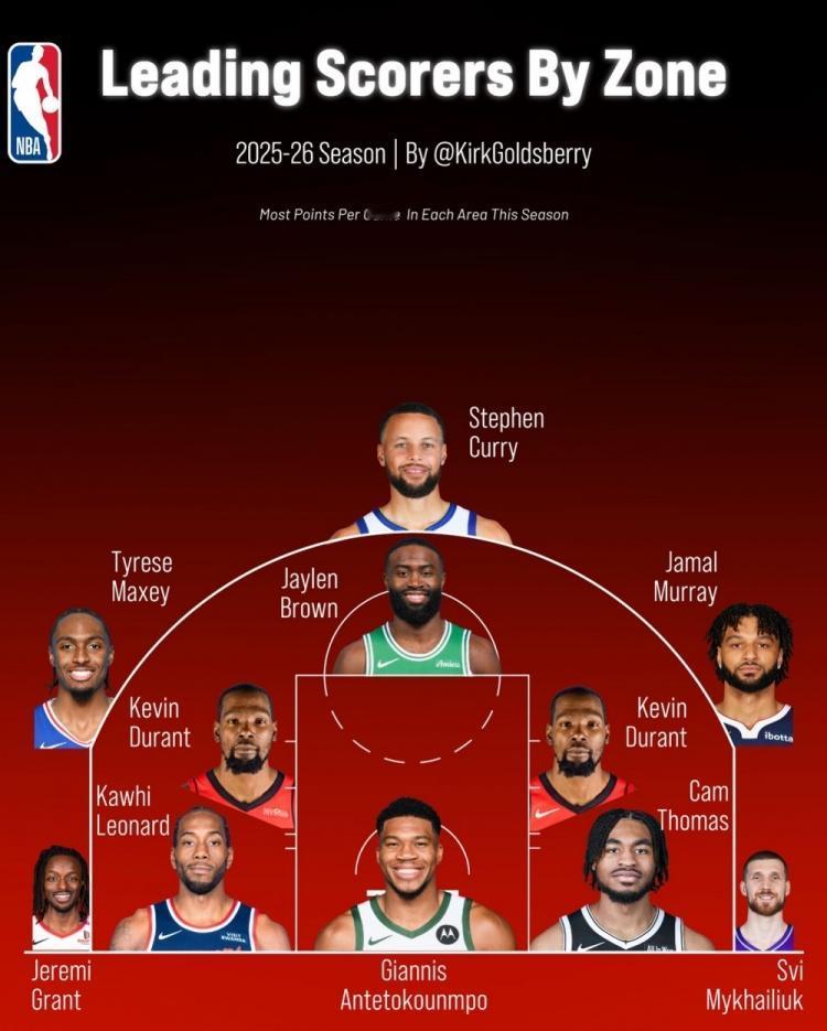 各区域场均得分王：
弧顶：库里
篮下：字母哥
中距离：杜兰特、小卡、杰伦布朗、托