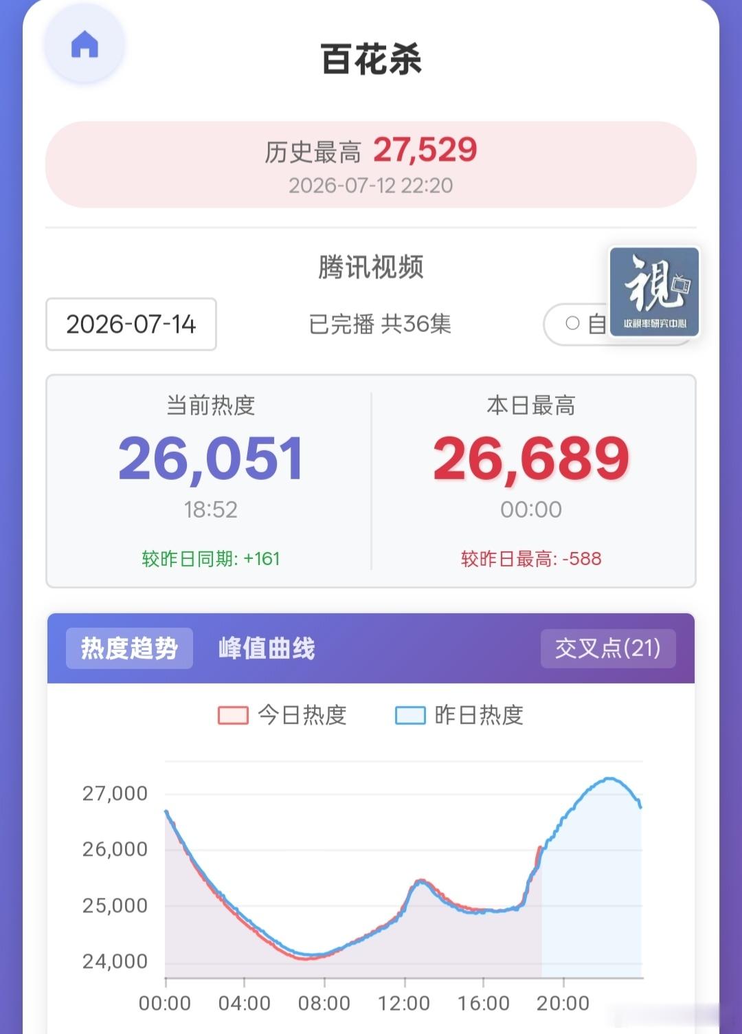 百花杀 描边微涨，和昨天多次交叉。预计今晚🐧站内最高热度27300左右，目前整