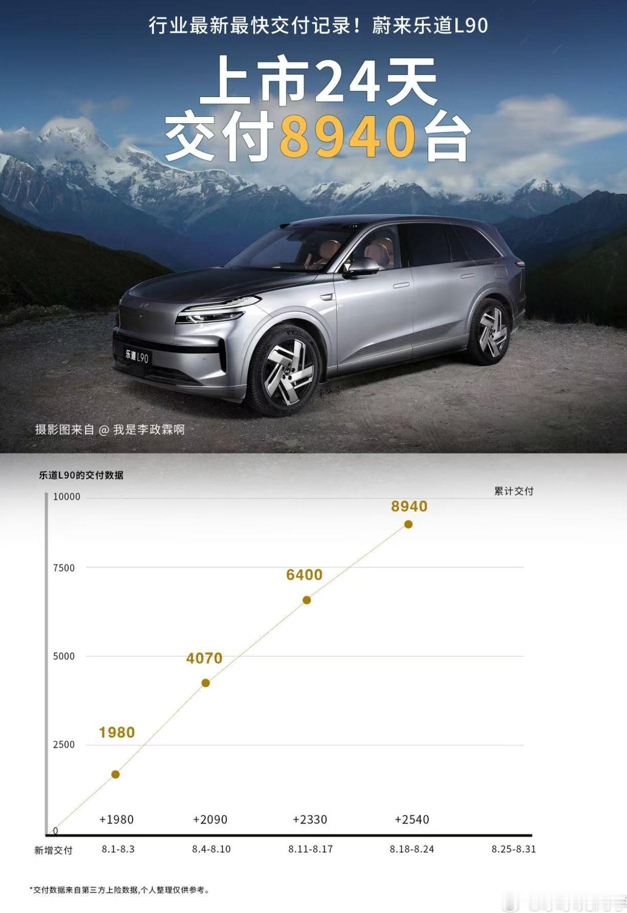 好家伙，上周大型SUV销量周榜出炉，L90单周交付2542台，再创新高。目前上市