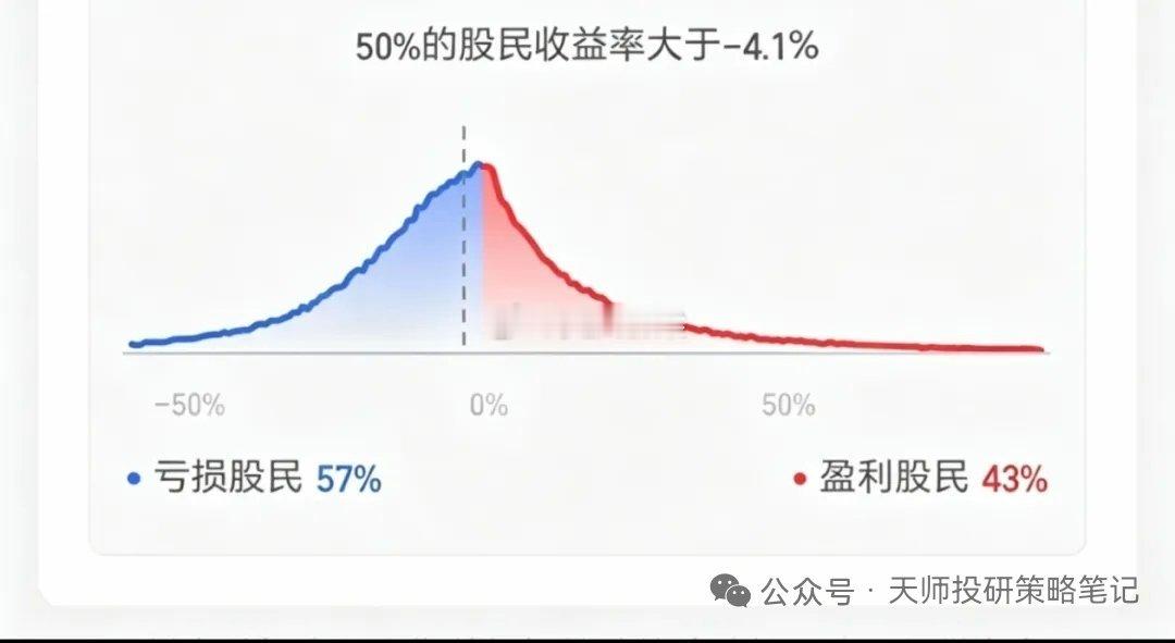 同花顺大数据显示，目前全年亏损股民比例已经达到了57%，而盈利比例仅剩下43%。