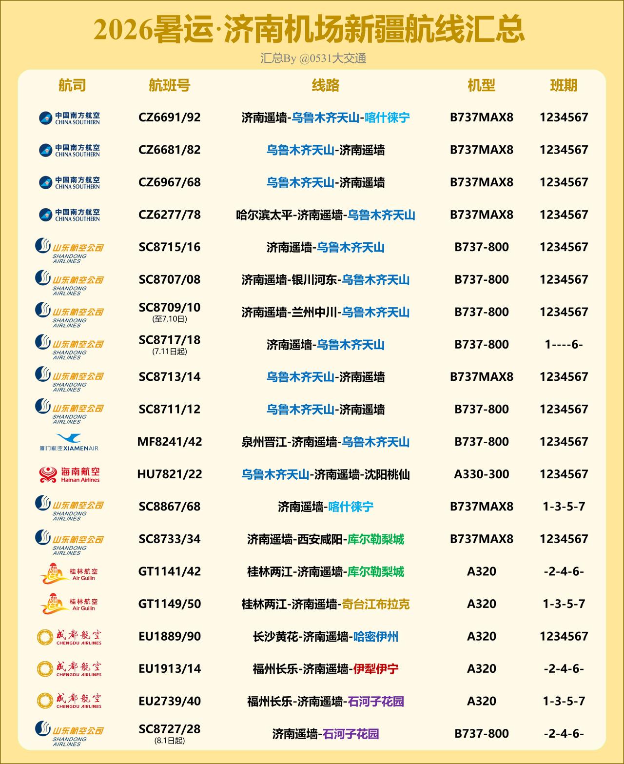 一直以来，新疆航线都是暑运的热门航线，今天我们来汇总下济南机场的新疆航线，暑运期