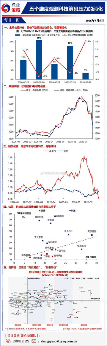 兴业：科技股和消费股目前估值持平，且跑输红利，目前正在低位 