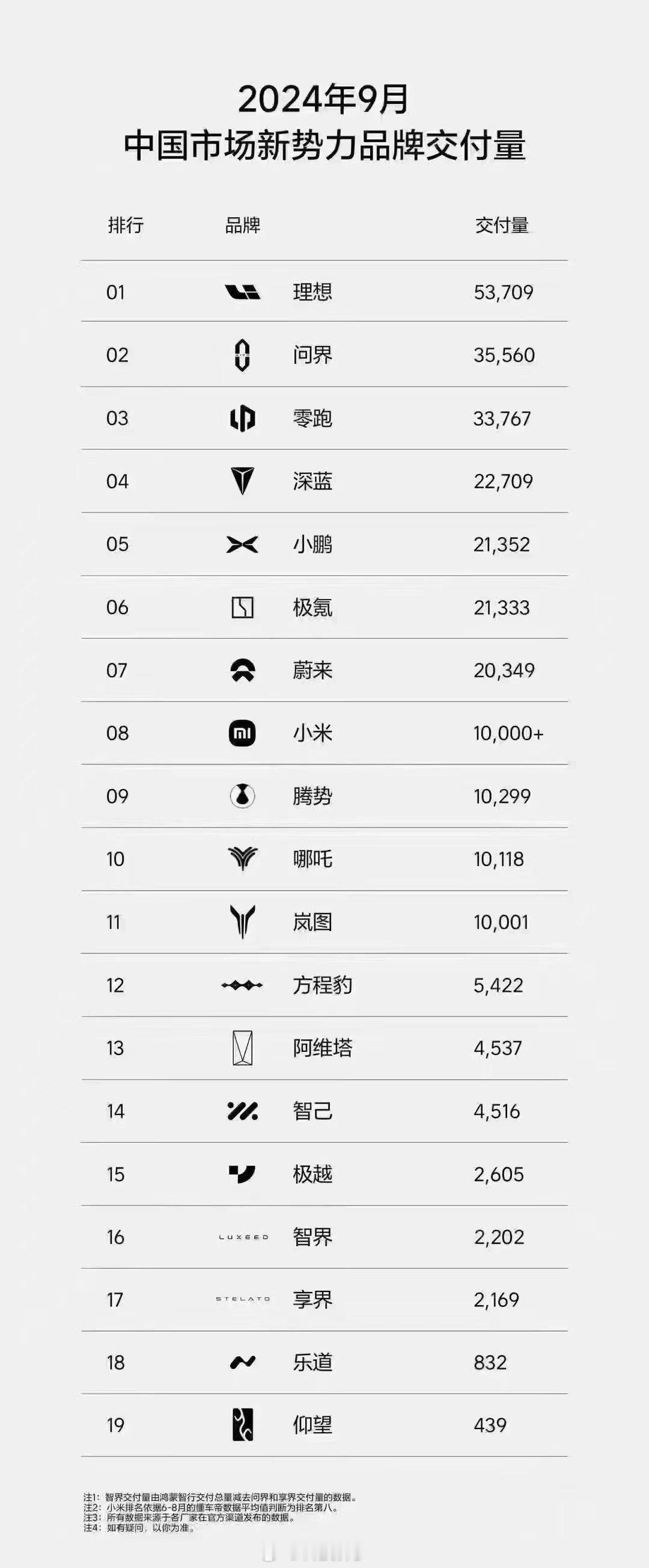 2024年9月中国新势力品牌交付量排行榜出来了。前三全是主卖增程的，不愧是我大增