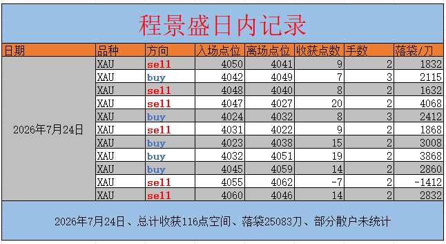 7.20–7.24现货黄金周总结本周黄金整体冲高回落、震荡洗盘。周初依托地缘避险