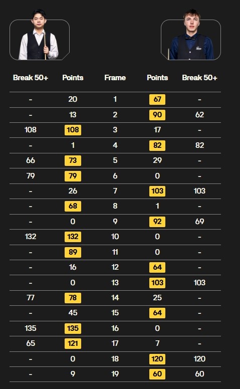 决胜局惜败！袁思俊9-10本·默滕斯，无缘斯诺克世锦赛审判轮