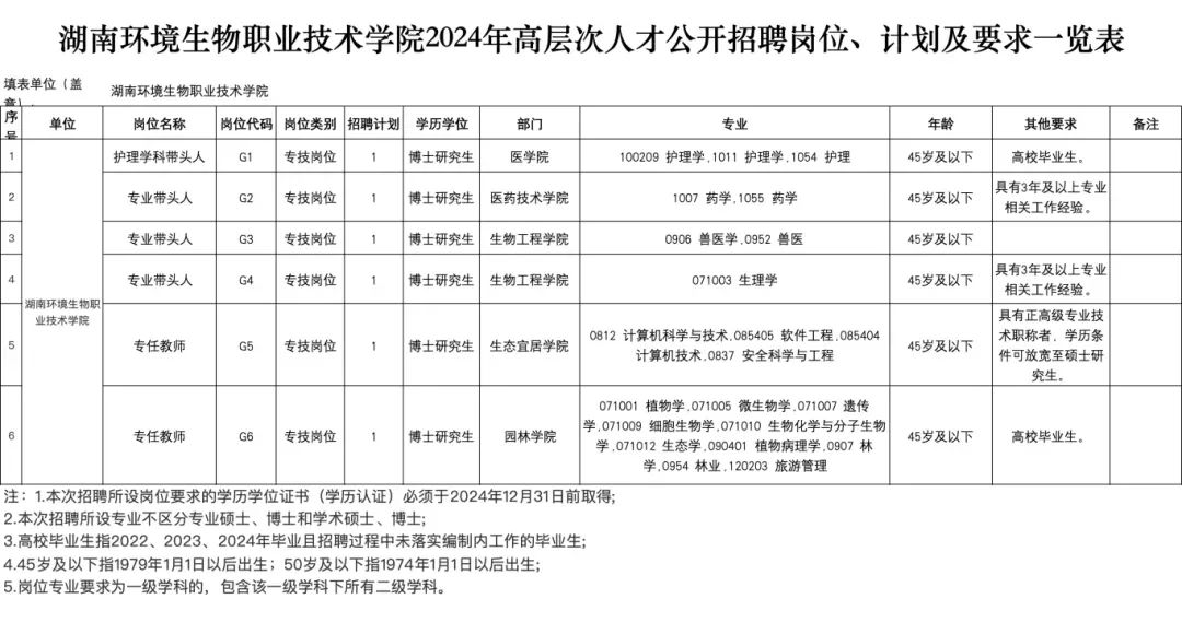 湖南环境生物职业技术学院2024年高层次人才