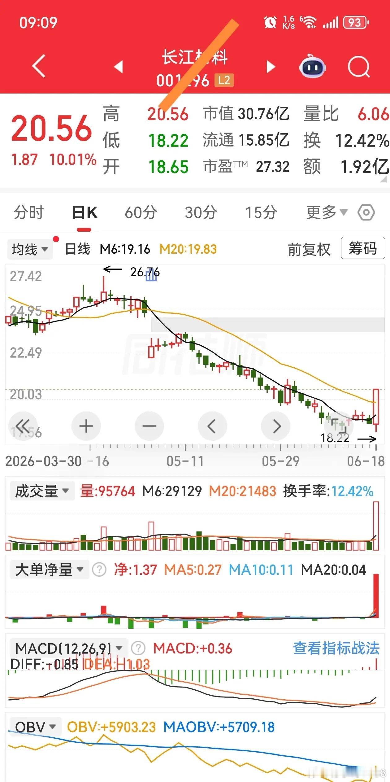 炒股要看位置，看形态。不同形态要匹配完全不同的买卖策略，核心要诀是“底部敢追高，