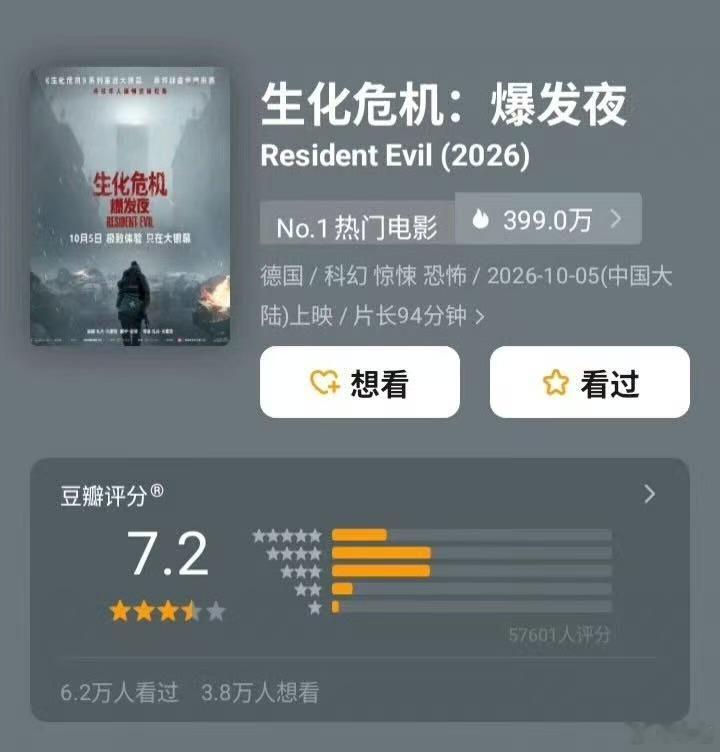 生化危机爆发夜豆瓣涨分热度持续发酵，豆瓣分数一路向上！跳出以往生化危机的爽片套路