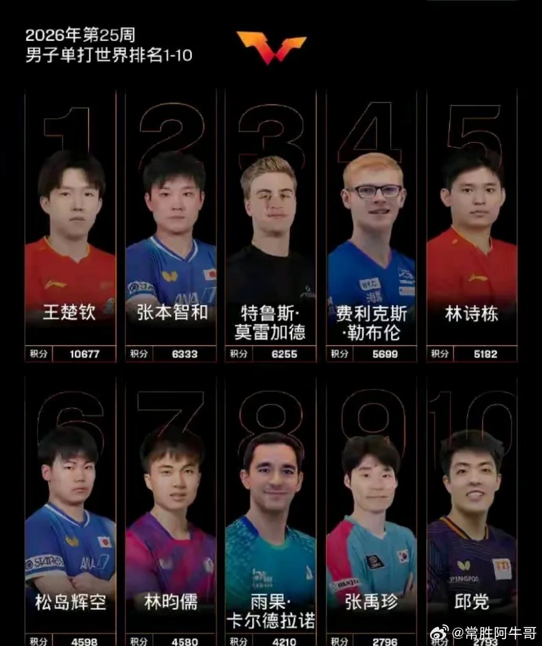 张本智和做梦都得笑醒了！最新的世界排名出来了，除了王楚钦稳坐世界第一，其他都变了