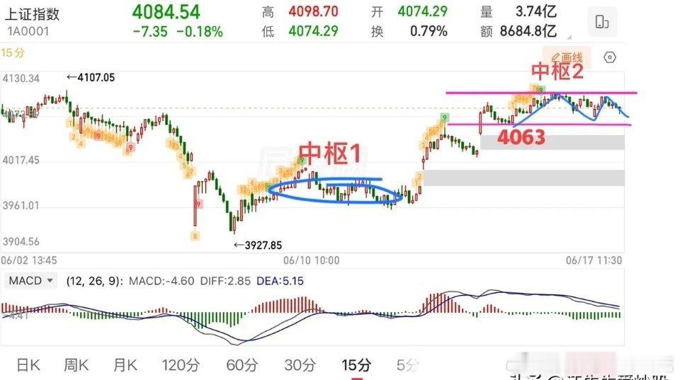 2026.6.17周三午评：  延续小幅震荡，接下来怎么看？  上证指数目前还是