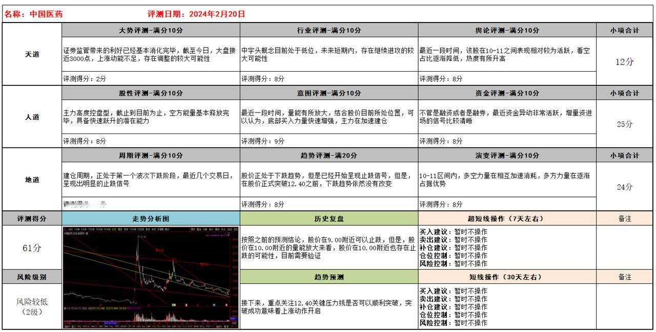 每日一股！
中国医药（详见股评卡）
重点关注12.40关键阻力位是否可以顺利突破