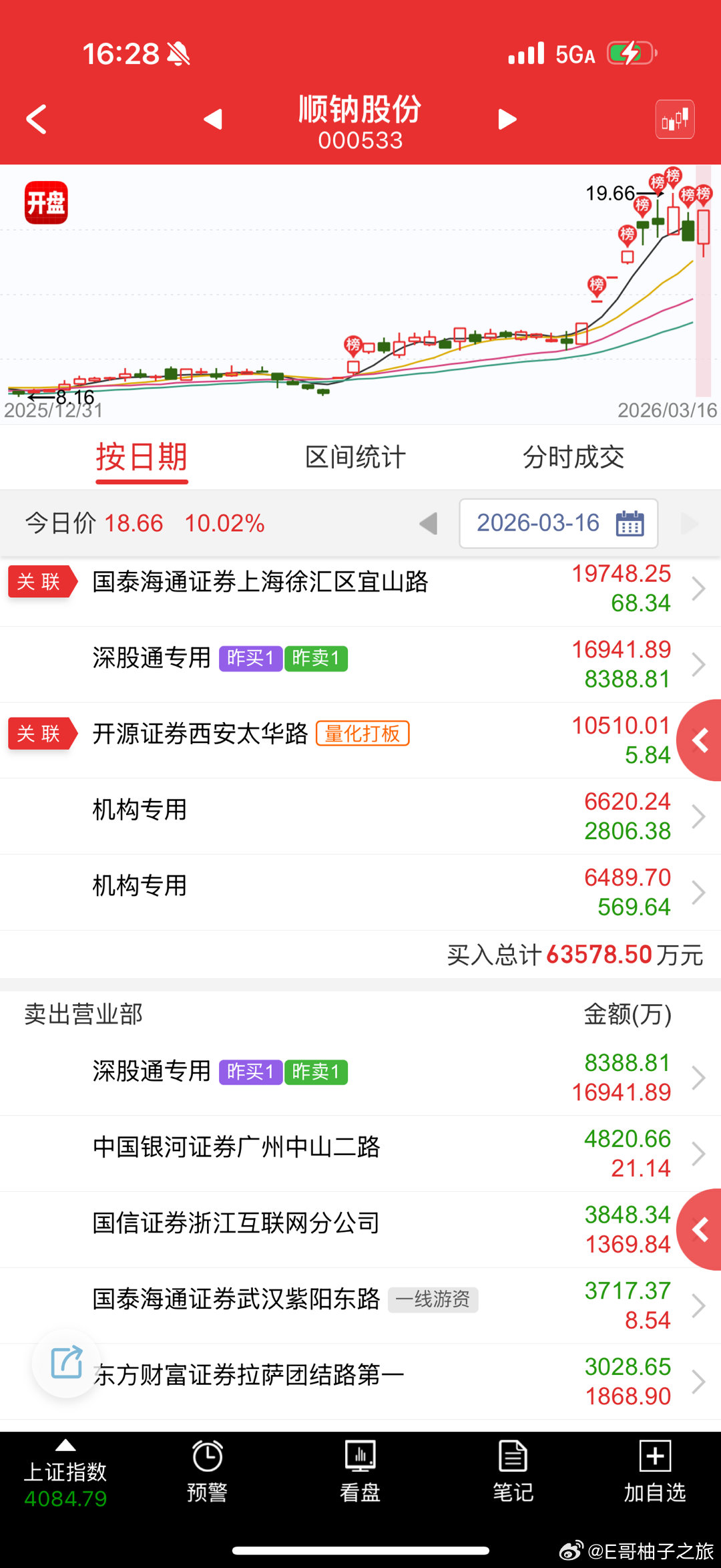 顺钠股份 sz000533[股票] 除非有强资金引导吸引量化来做反包1 