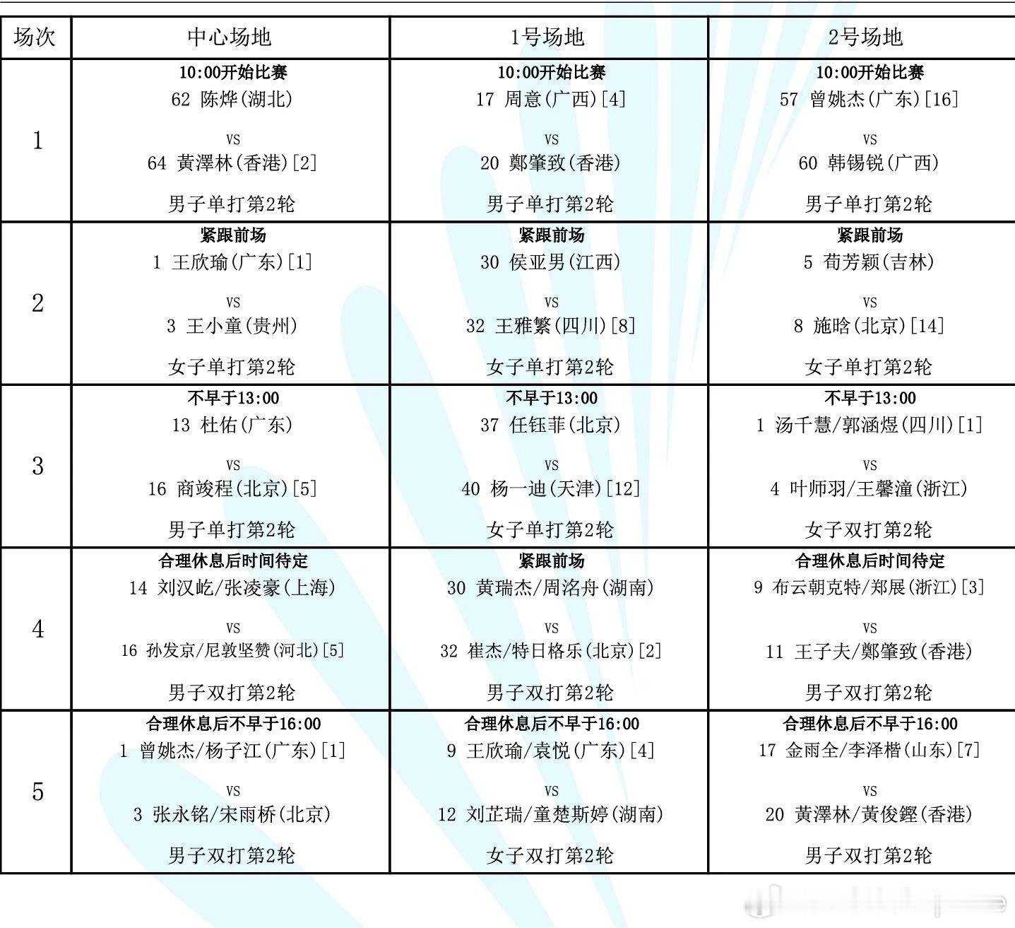 明日赛程中心球场黄泽林vs 陈烨 陈烨打周意拿下了一盘看看小伙子 明天的表现王欣