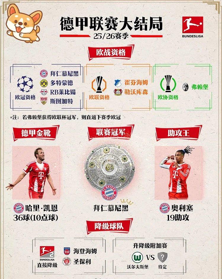 德甲 大结局！拜仁慕尼黑 夺冠🏆！斯图加特 获得欧冠 资格，狼堡将参加附加赛！