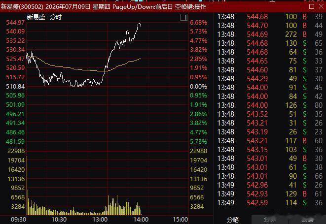 午后，”易中天“大幅拉升。 