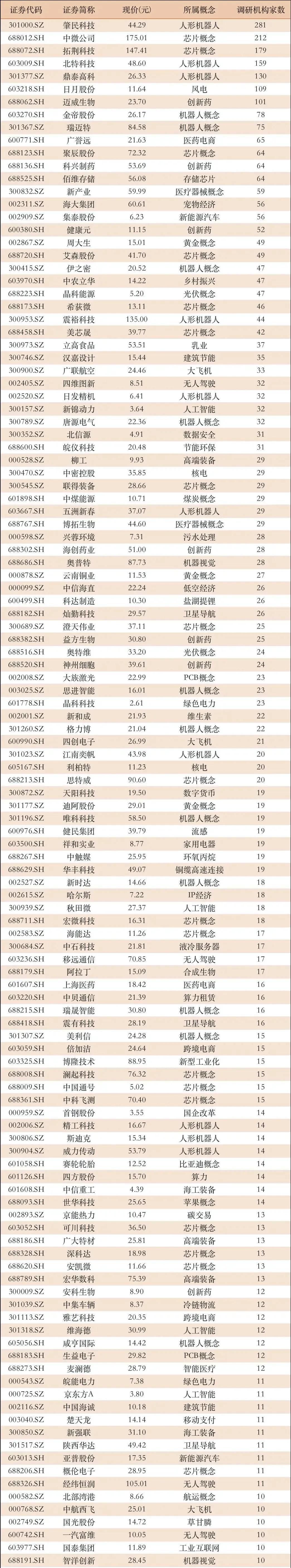 超过10家机构调研！21家机器人公司，19家芯片公司，还有7家创新药公司等等。