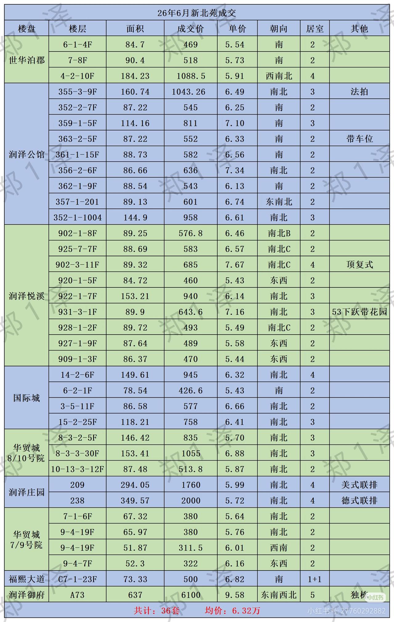 朝阳新北苑6月成交数据
房子价格和成交数量好像趋于稳定了，小区物业、房子户型、朝