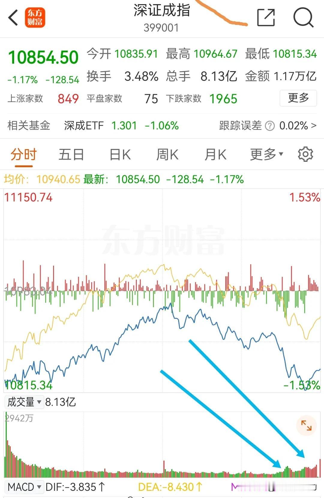 2月26日盘前：昨天视为洗盘
        昨天集合竞价成交量同比前一日增35