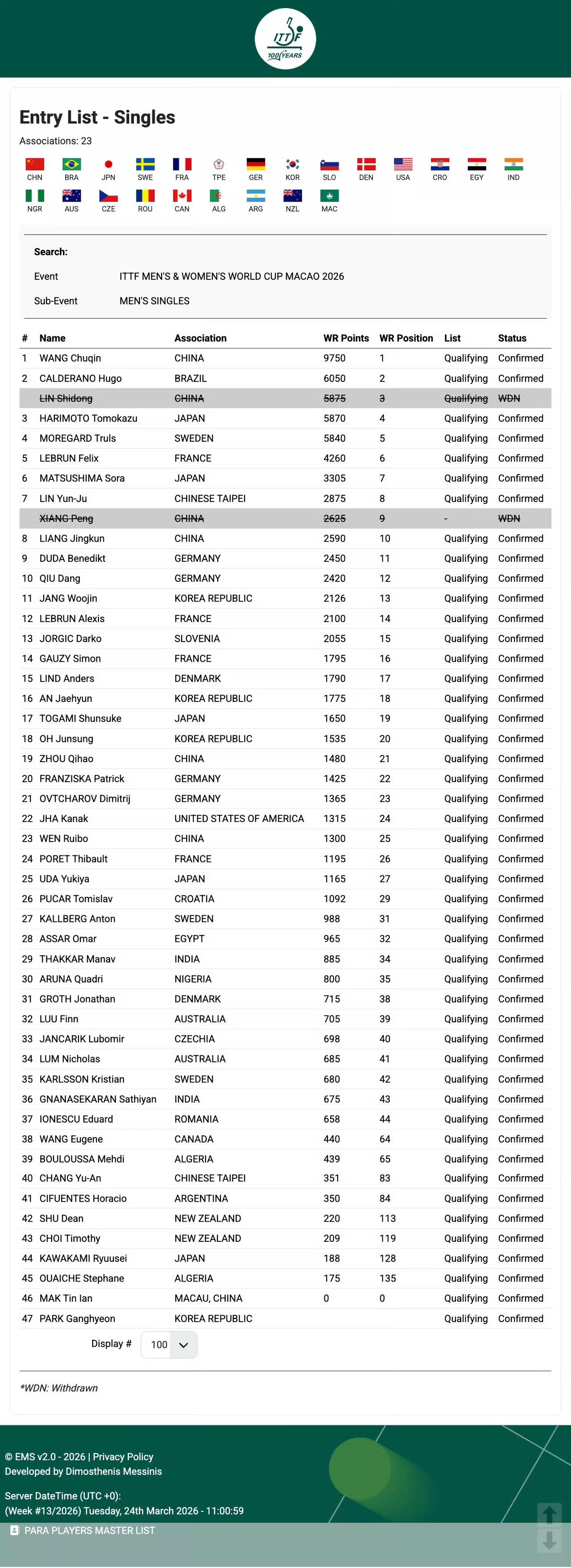 林诗栋退赛！
3月24日，刚刚，来自2026澳门国际乒联单打世界杯的最新球员参赛