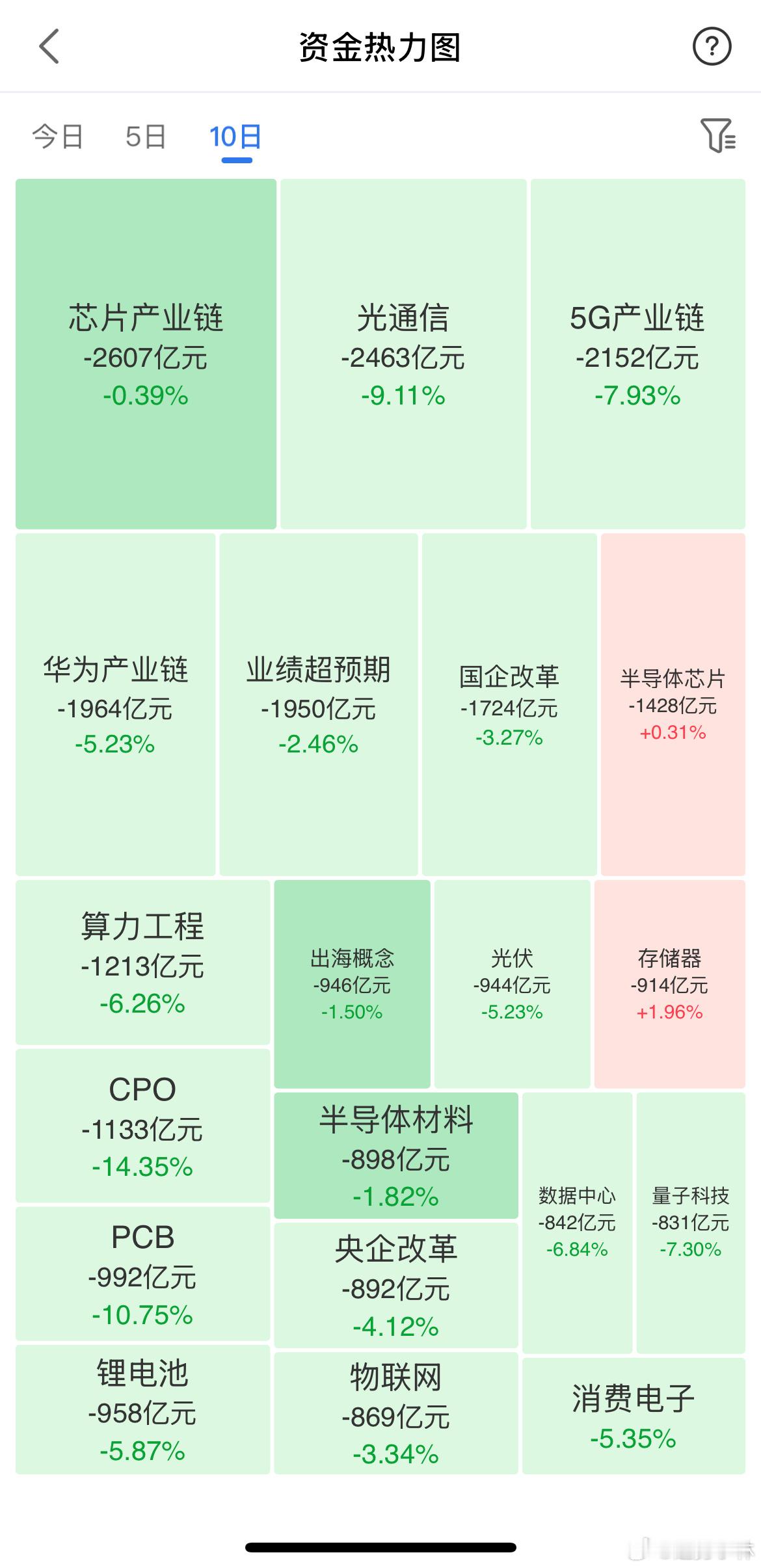 科技边拉边流出A股
