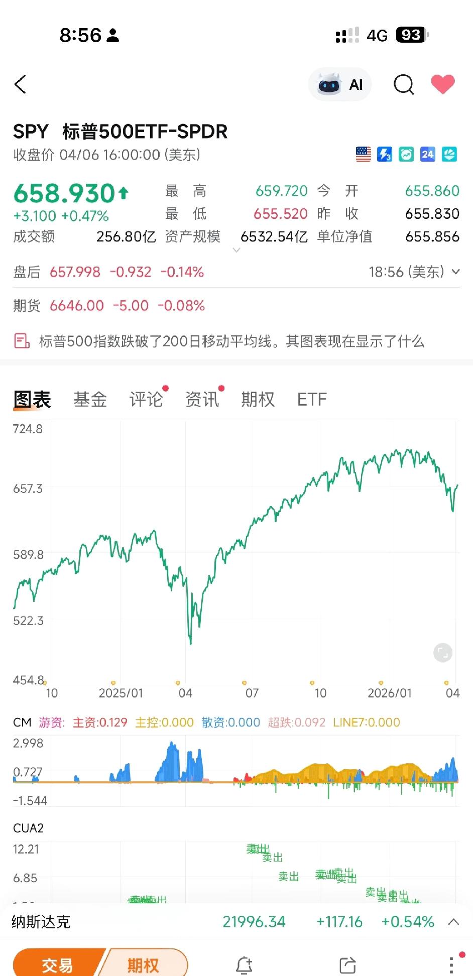 有没有觉得美股现在跟去年4月特别像？都是先跌一波让人慌，接着又快速反弹回来。这节