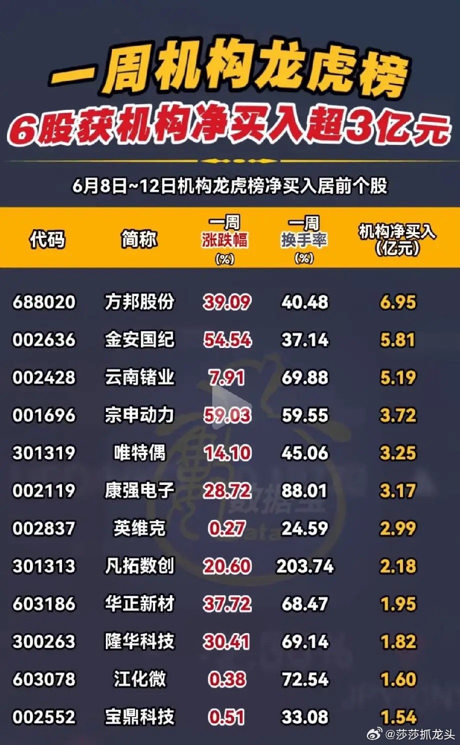6月8日-12日的一周，A股机构龙虎榜呈现明显的结构性加仓信号，6只个股获机构净