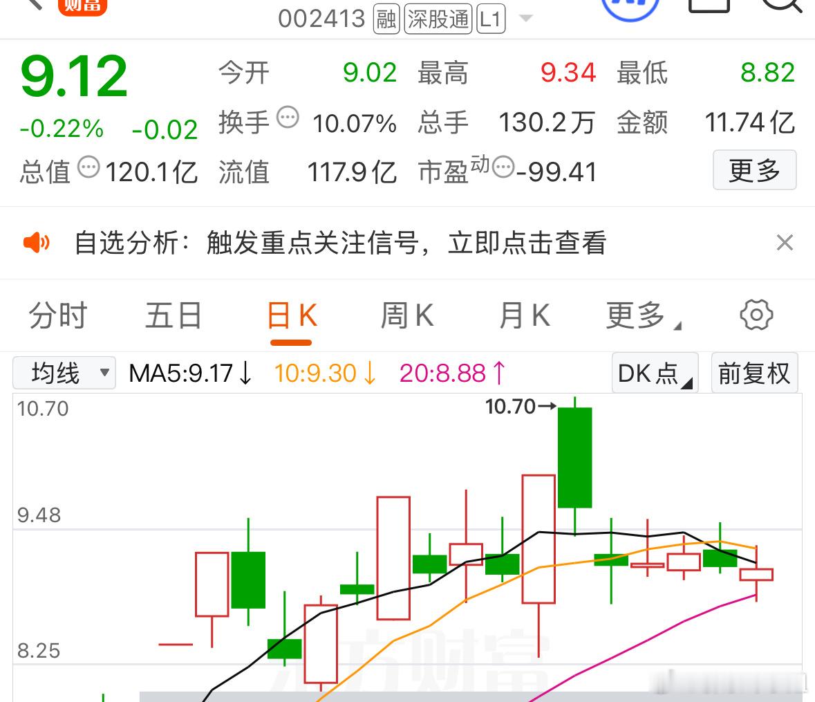 雷科防务 002413回落了20日线，猪力这是制造恐慌，这种结果，反复洗膜，缩量