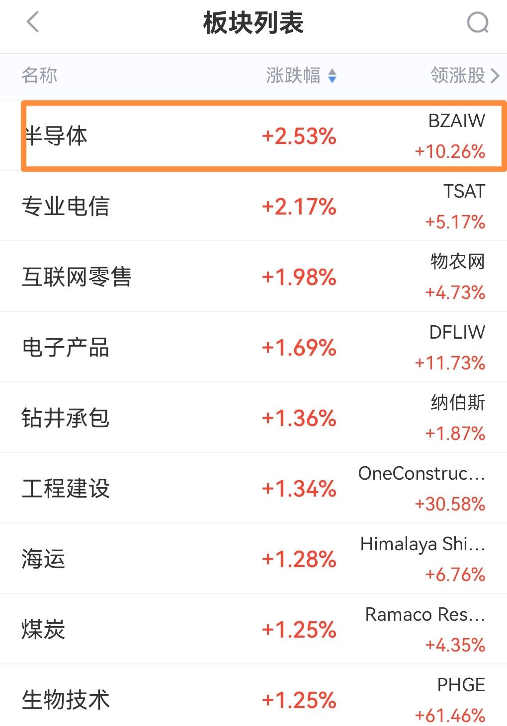 美股半导体板块大幅上涨，加之利好消息不断，明天A股半导体板块可能真的要起飞了！
