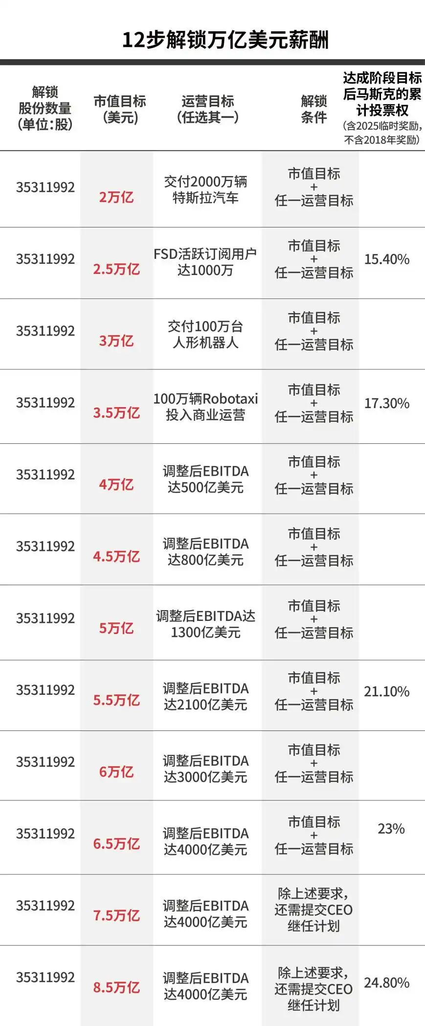 特斯拉将于美东时间11月6日（今日） 召开股东大会，投票决定是否通过马斯克最高达