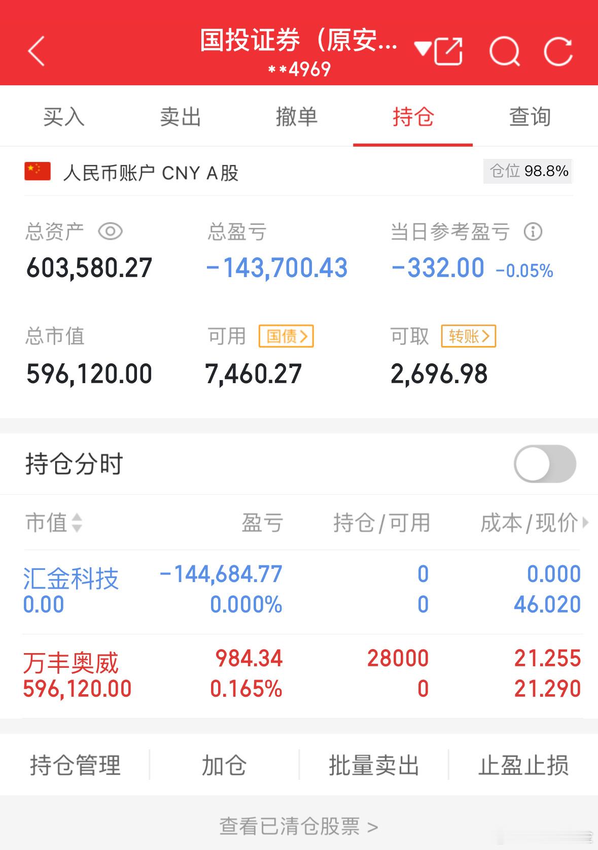 50万实盘挑战一年做到500万（第29天）总资产：603580当日参考盈亏：-3