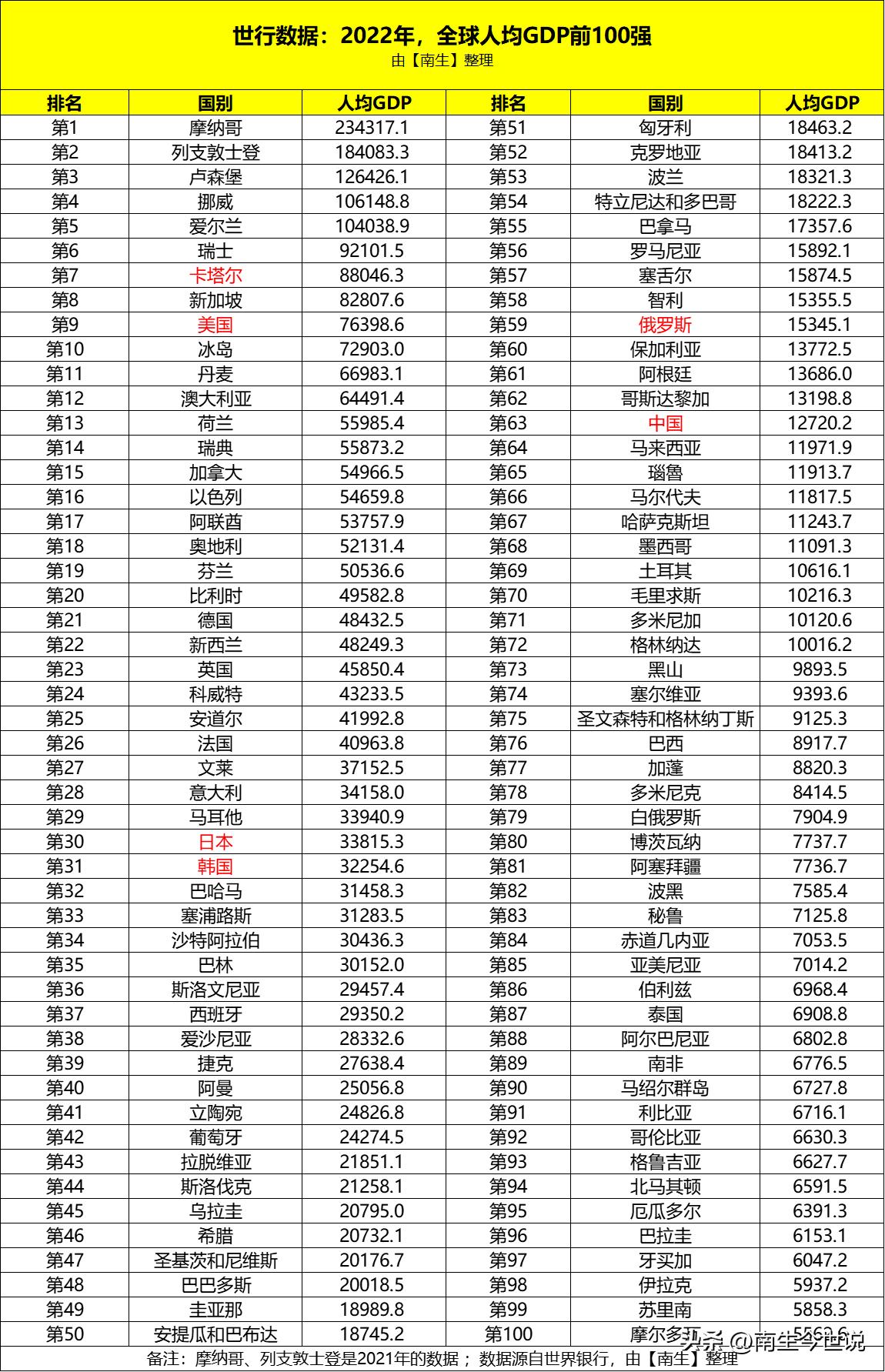 全球人均GDP前100强榜单成型！第一是谁，中美俄等国排多少名呢？


源自世行