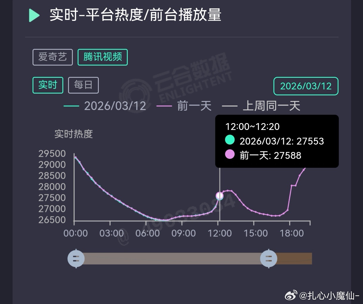 《逐玉》腾讯视频热度极限描边，1:1贴合了，昨天今天一样的