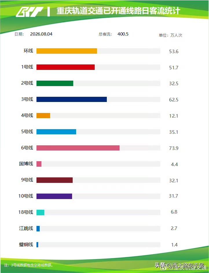 气温转凉客流回升！8月4日重庆轨道全网客流400.5万人次

山城高温有所缓解，
