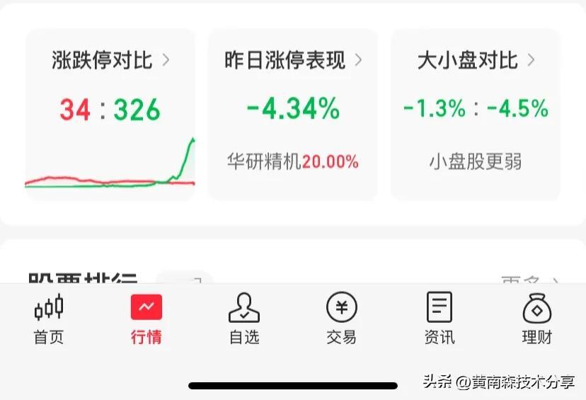 今天上证指数放量大跌，成交额达到1万3千多亿，相比以前缩量时的6000多亿，几乎