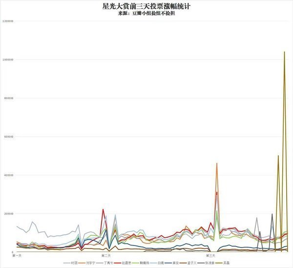 因为腾讯星光墙的投票，大家开始做涨幅折线图... 