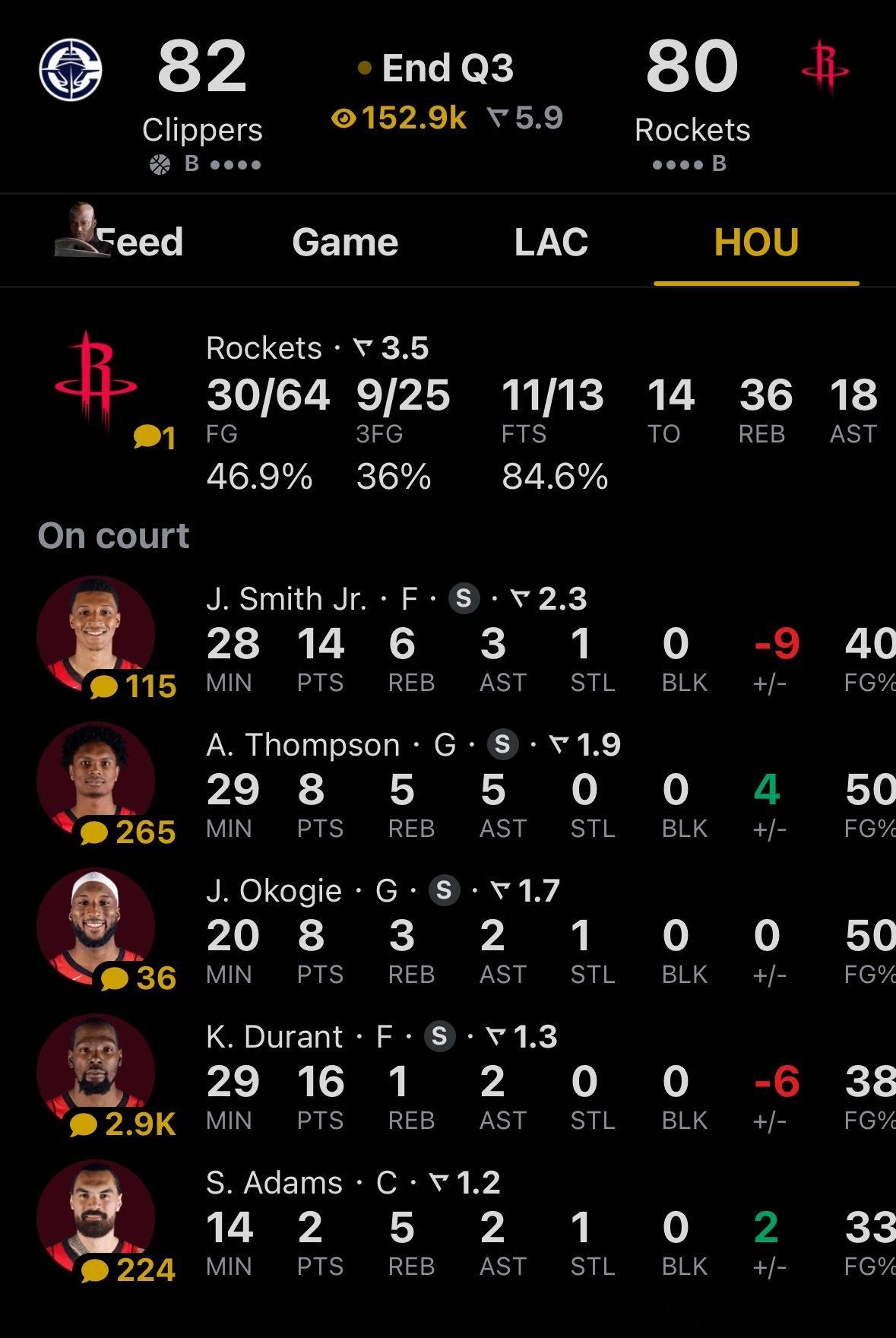 三节结束，火箭80比82暂时落后2分！！！阿杜第三节果然开启无双，单节13分🔥