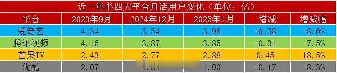 近一年半四大平台月活用户变化🥭唯一正增长 ​​​