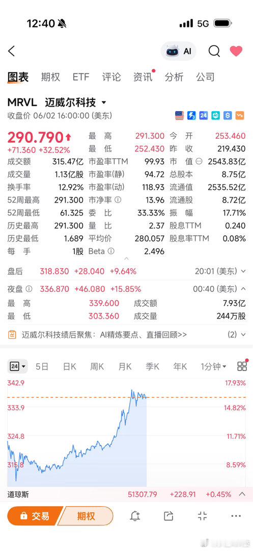 迈威尔Marvell这一波，好多人赚了几十倍😂存储热潮后就是“连接潮”，如果真