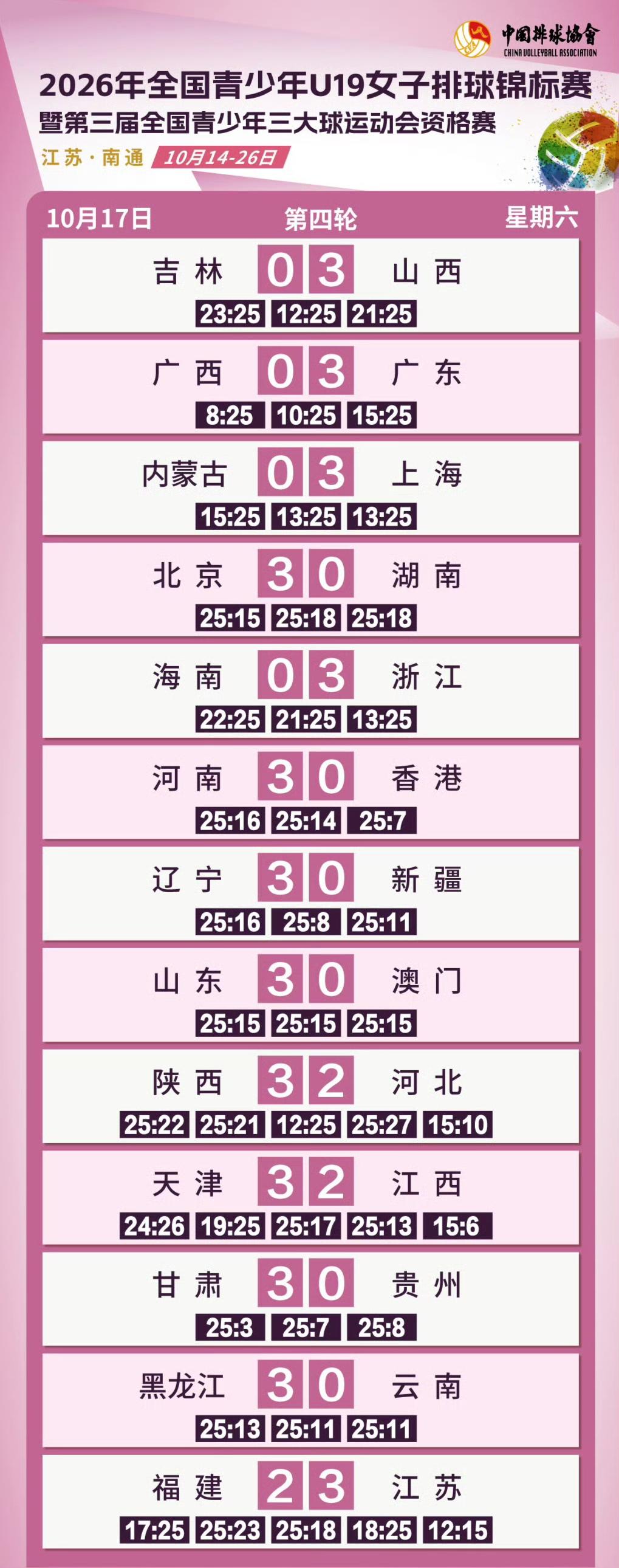 三大球女排资格赛第四轮，江苏、天津同时迎严峻挑战，各自苦战五局双双涉险过关。
江