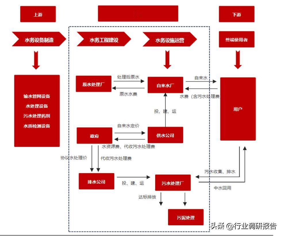 水务行业全景图