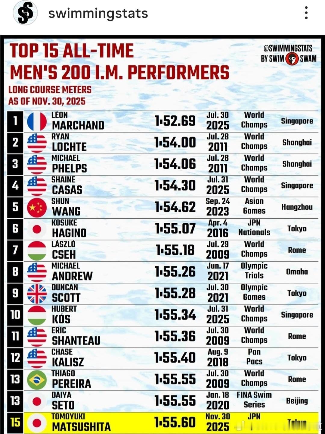 【汪顺200混历史最快第五】据SwimSwam早些时间更新的年度数据，汪顺在男子