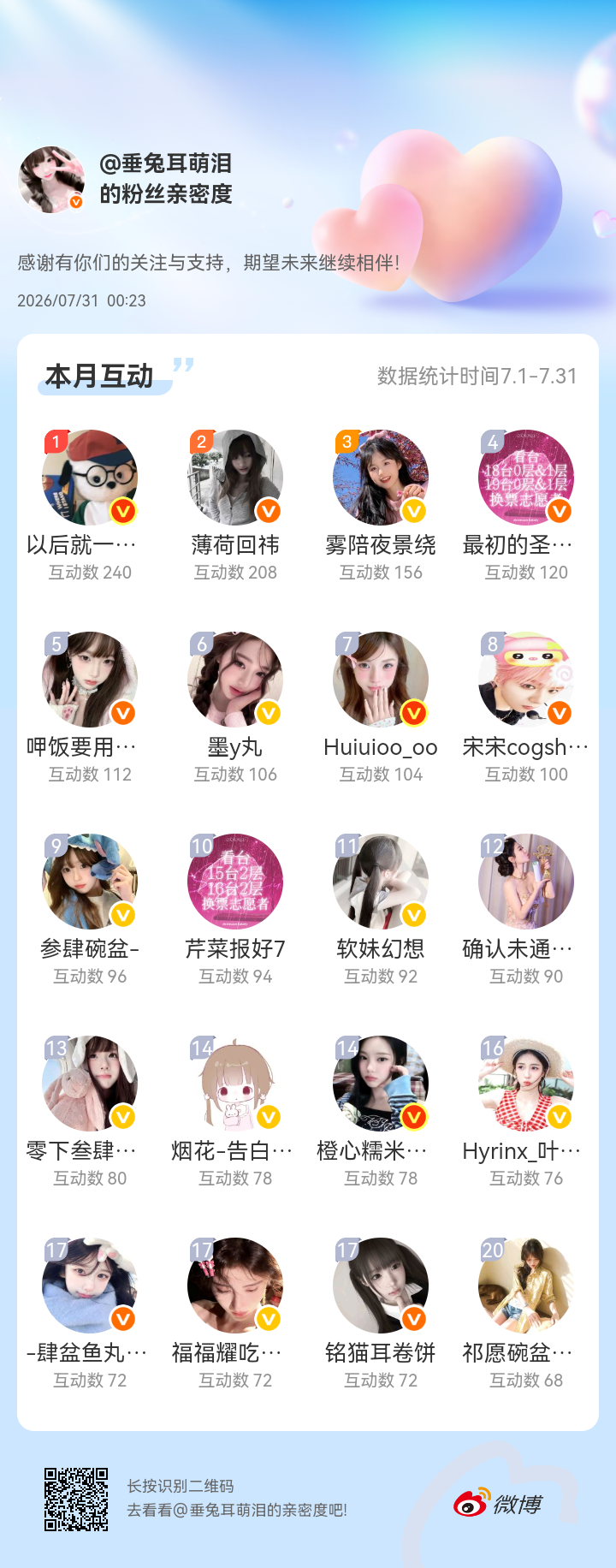 感谢有你们的陪伴与支持，期望未来继续相伴～网页链接微博亲密度粉丝亲密度